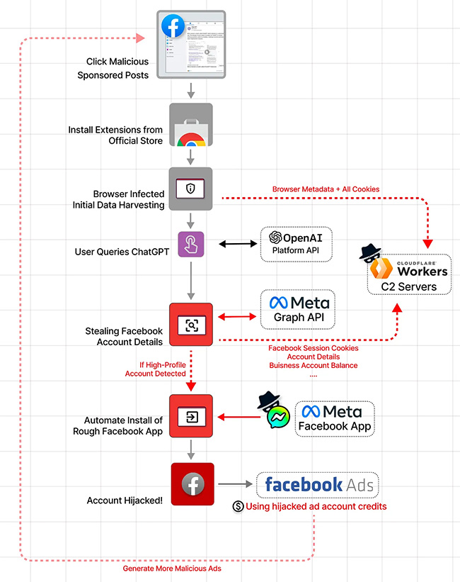 Fake ChatGPT Chrome extension targeted Facebook Ad accounts Help Net