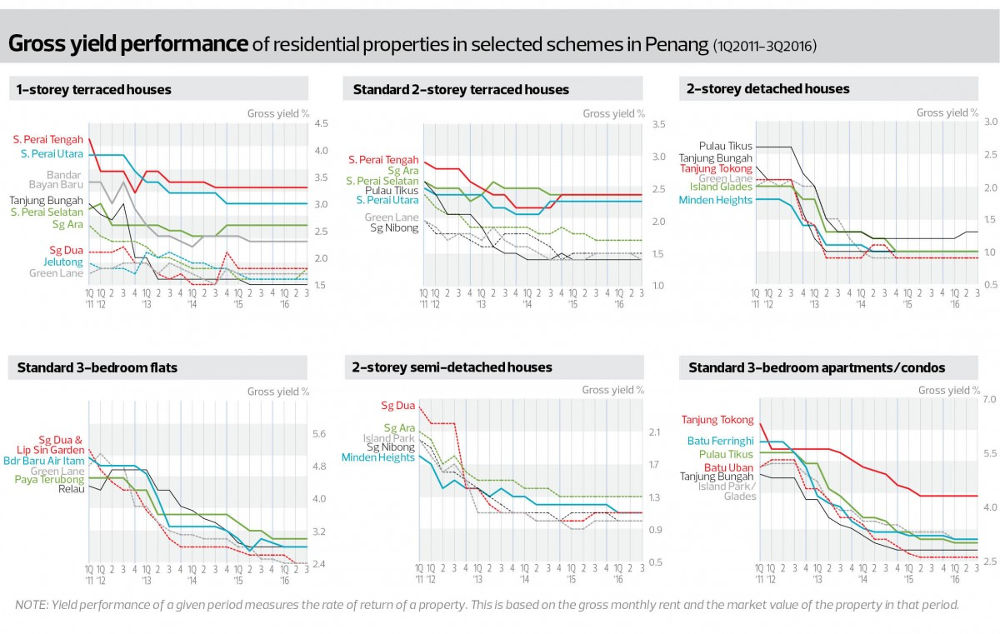 A maturing housing market Penang Property Talk