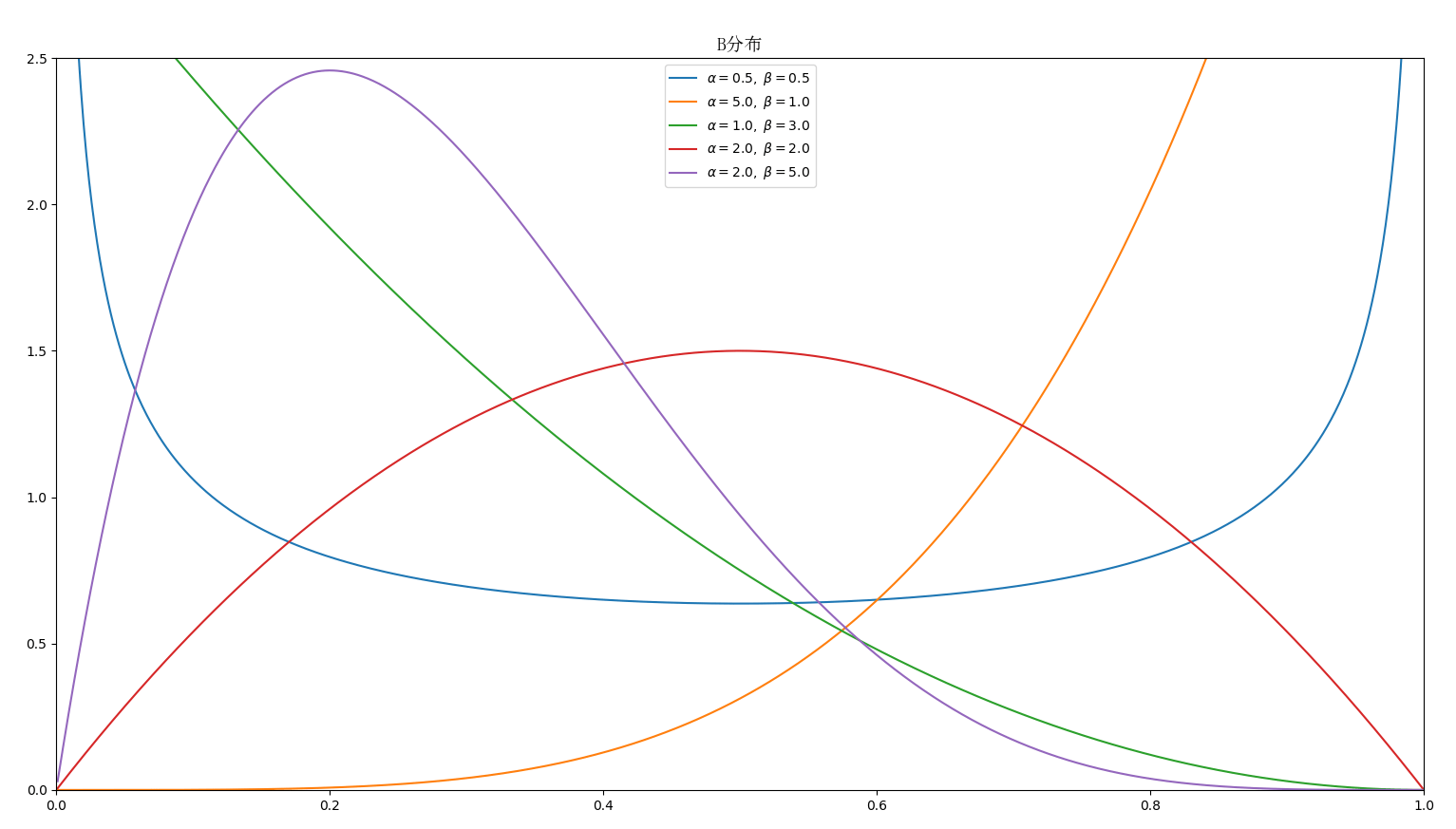 Python 中用matplotlib 画出 numpy.random.beta分布_beta distribution图怎么画CSDN博客