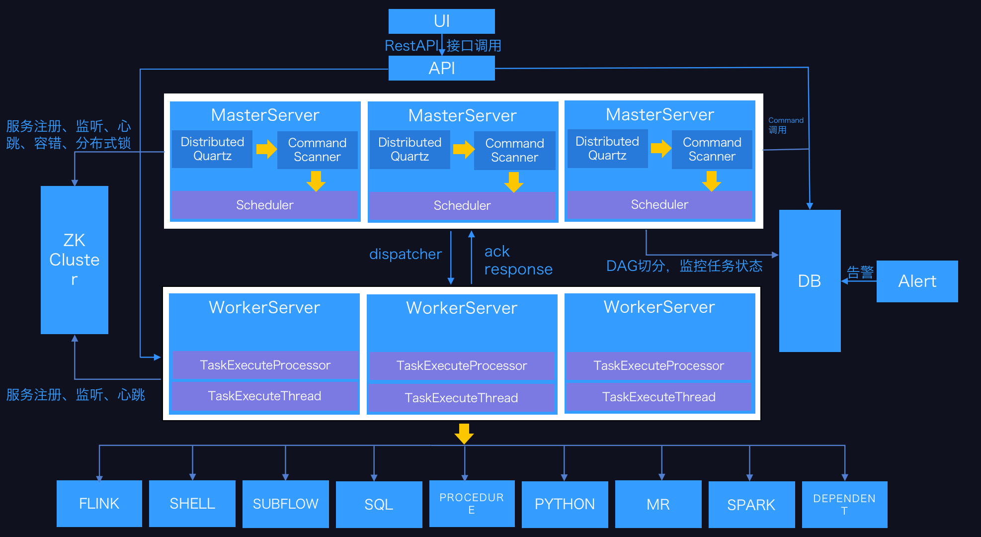 工作流调度系统Apache DolphinScheduler介绍和设计原理CSDN博客