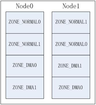 Zone方式