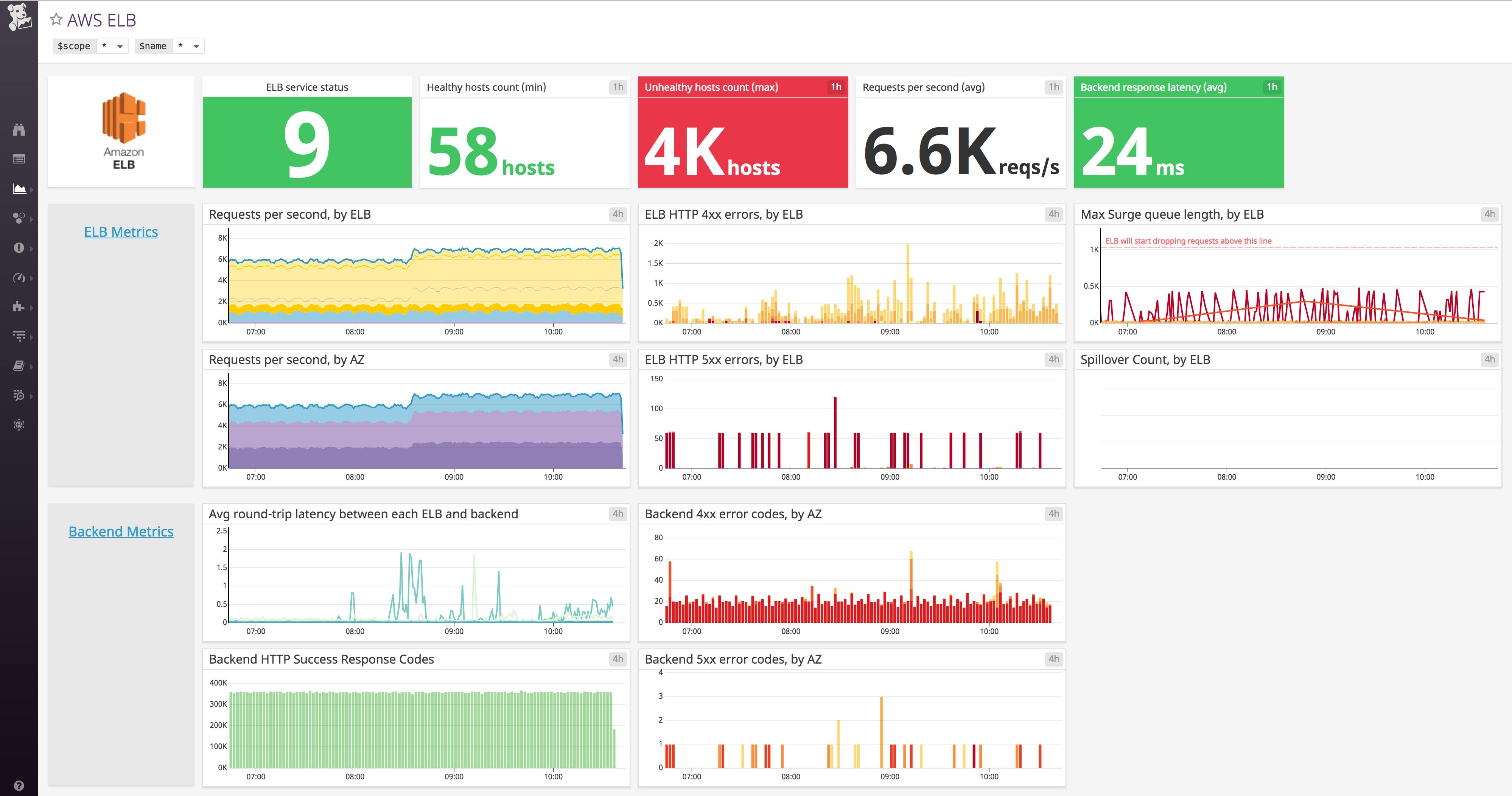 Monitoring your EKS cluster with Datadog Datadog