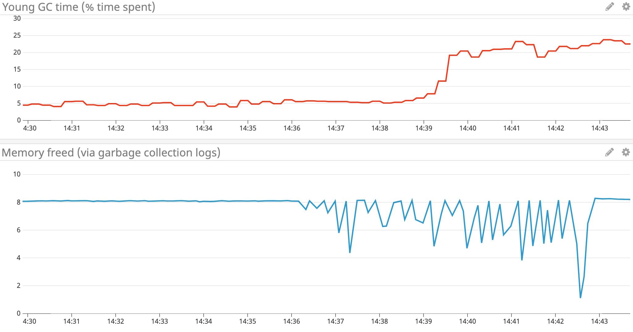 Monitor Java Memory Management With Runtime Metrics, APM, and Logs