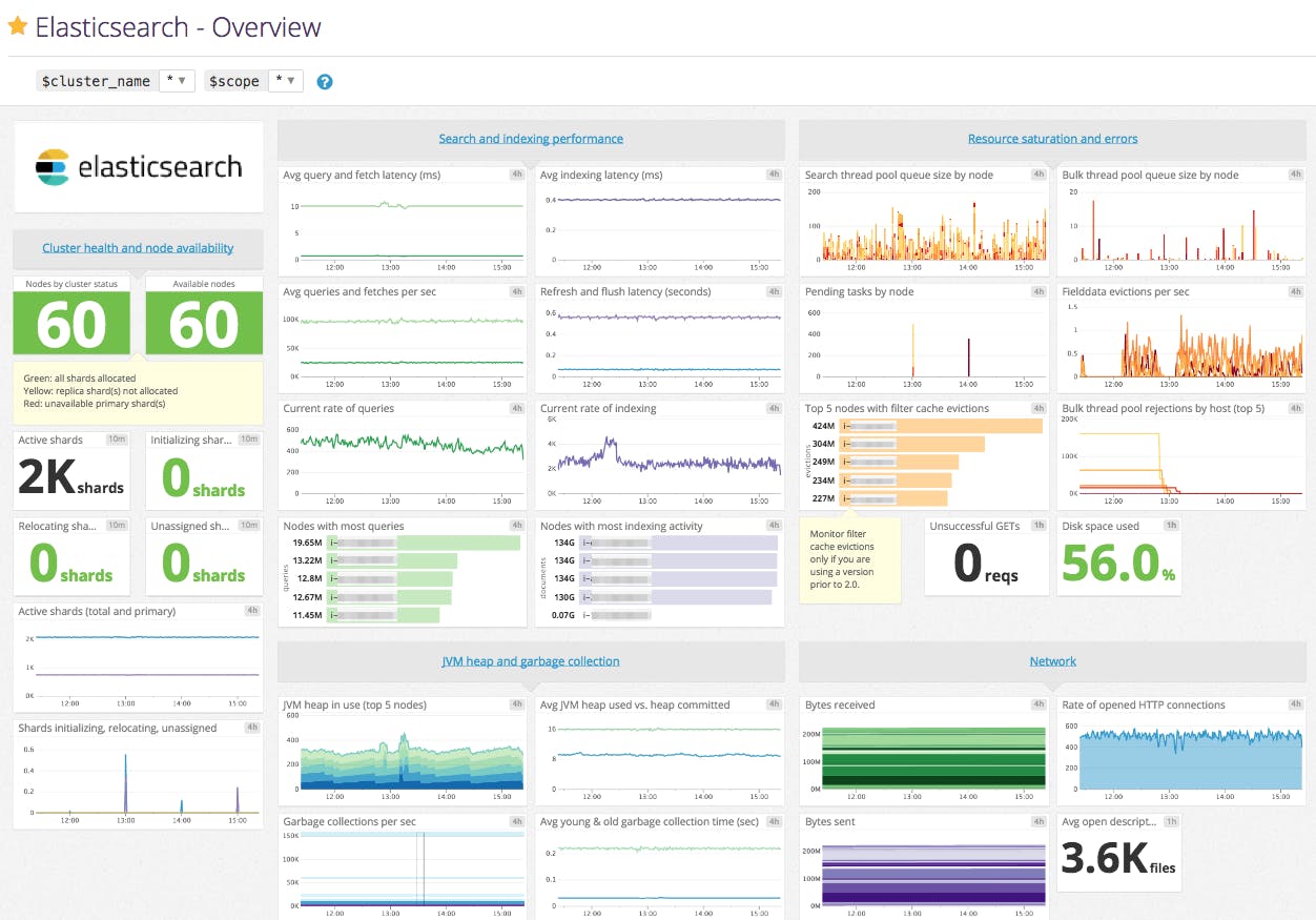 How to monitor Elasticsearch performance Datadog