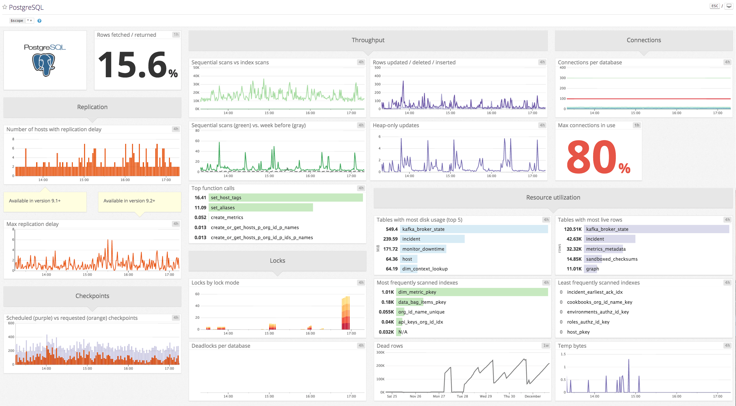 Key metrics for PostgreSQL monitoring Datadog