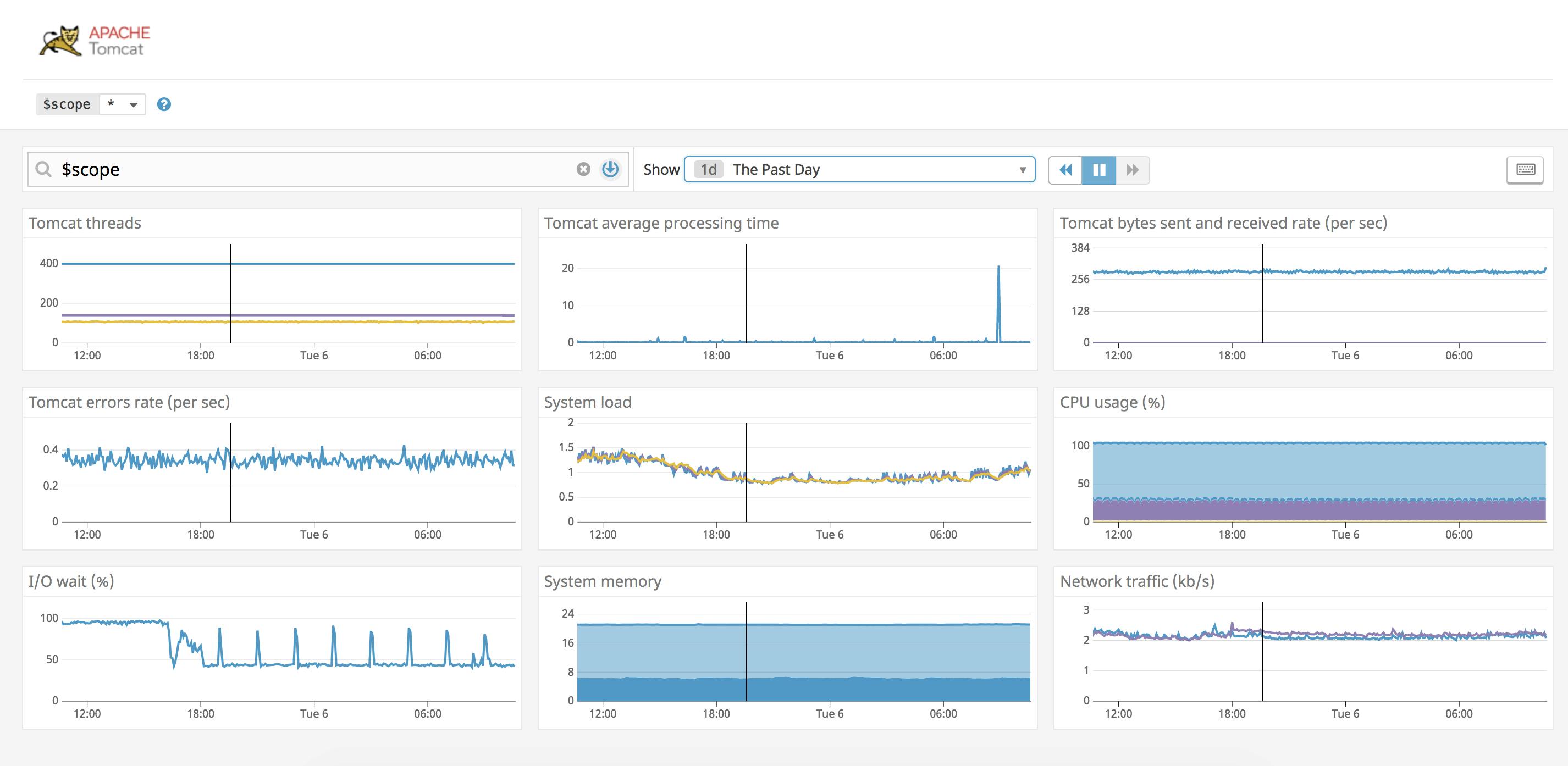 Key Metrics for Monitoring Tomcat Datadog