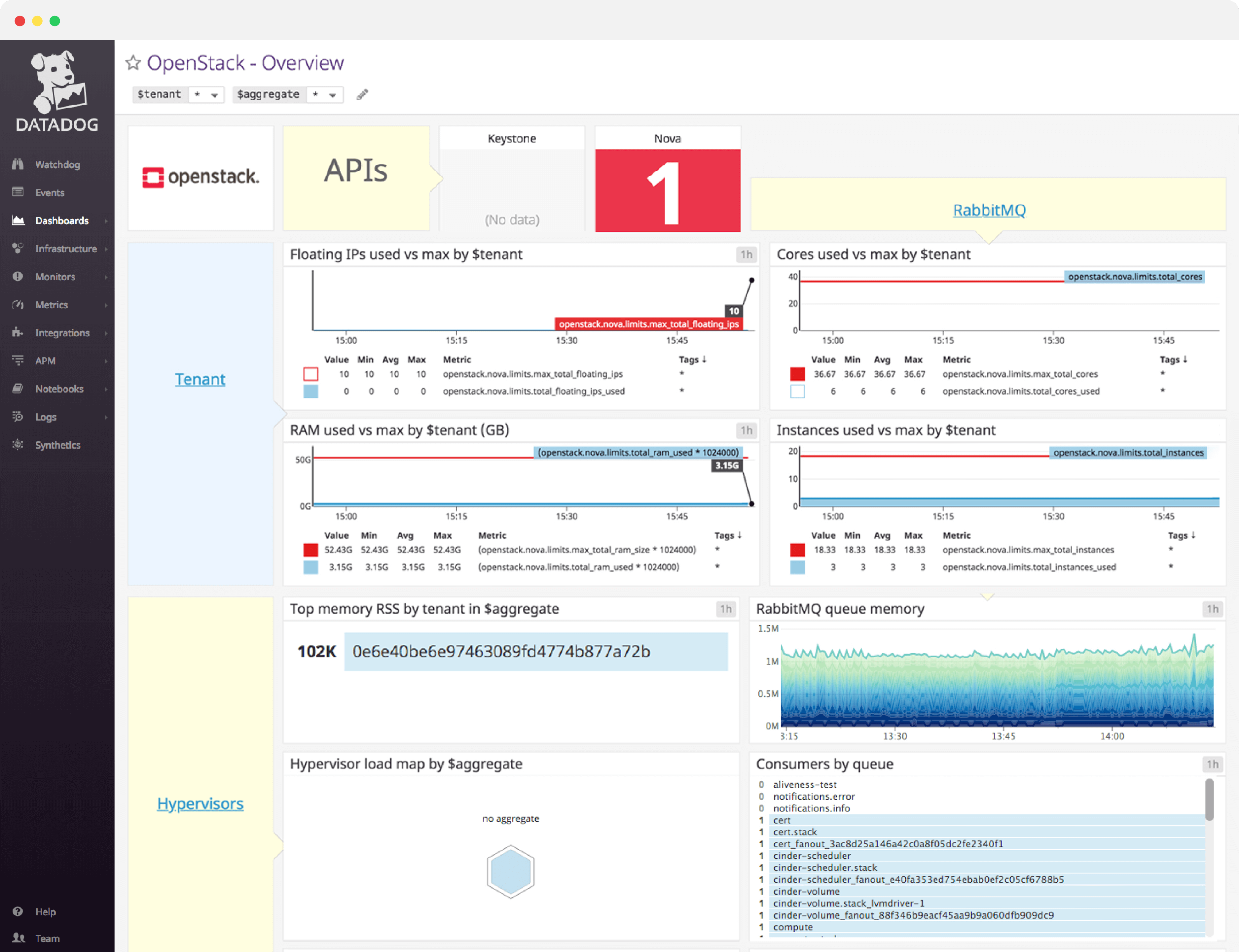 OpenStack Dashboard Datadog