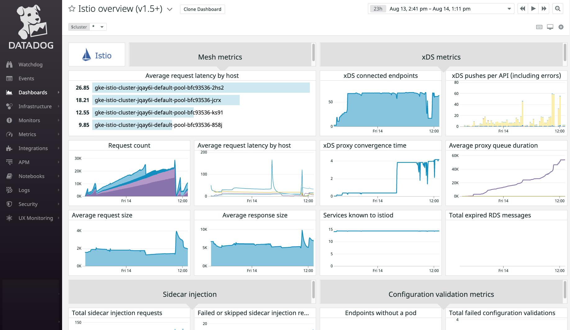 Istio Dashboard Datadog