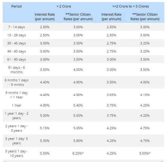 HDFC Bank slashes FD interest rate Check latest deposit rates here