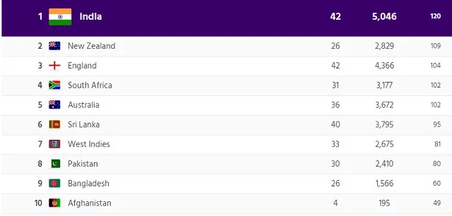 Icc Test Ranking 2019 / Virat Kohli Regains No 1 Position In Icc Test