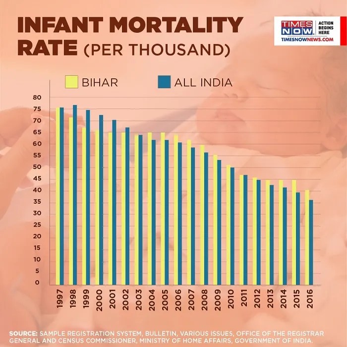 Bihar elections 2020 How poor human development indicators threaten to