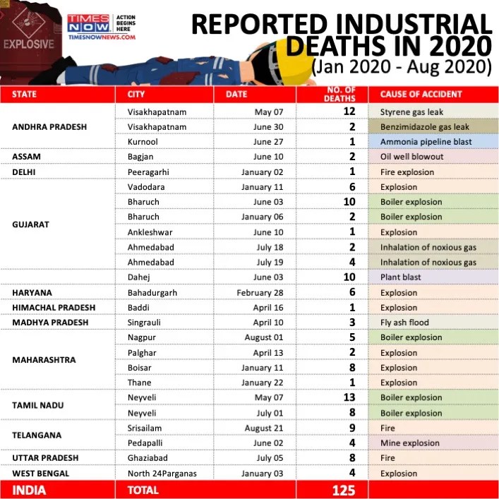 Chemical accidents Workplace disasters during lockdown put spotlight