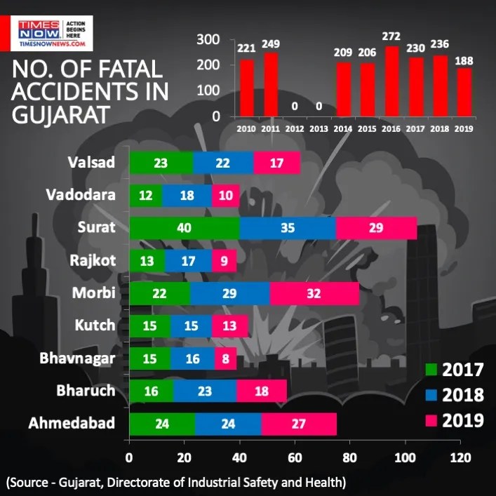 Chemical accidents Workplace disasters during lockdown put spotlight