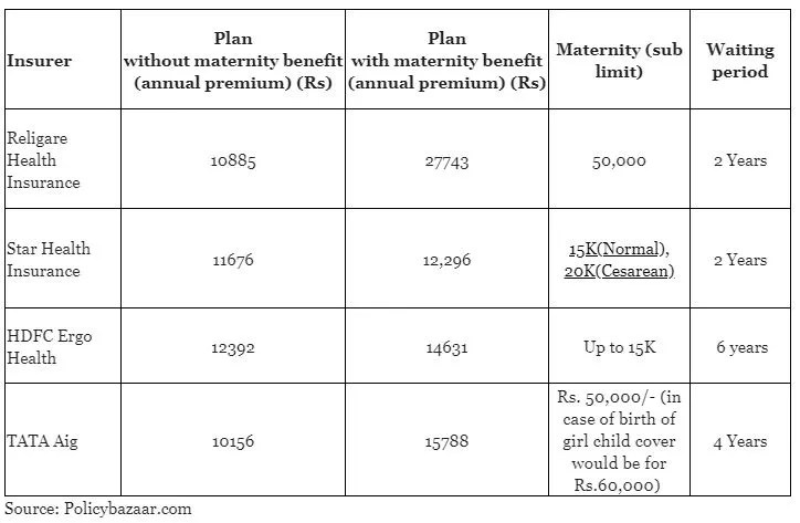 Buying health insurance with maternity benefit cover? Here's everything