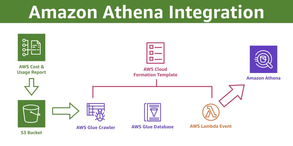 Amazon Athena로 AWS 비용 및 사용 보고서 쿼리하기 MegazoneCloud