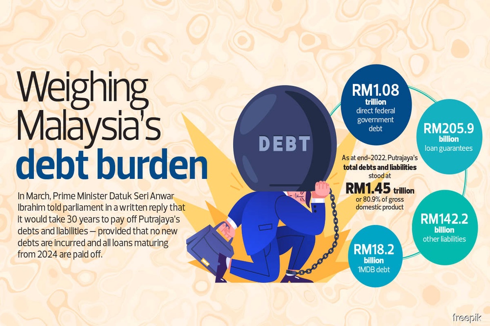 Weighing Malaysia’s debt burden