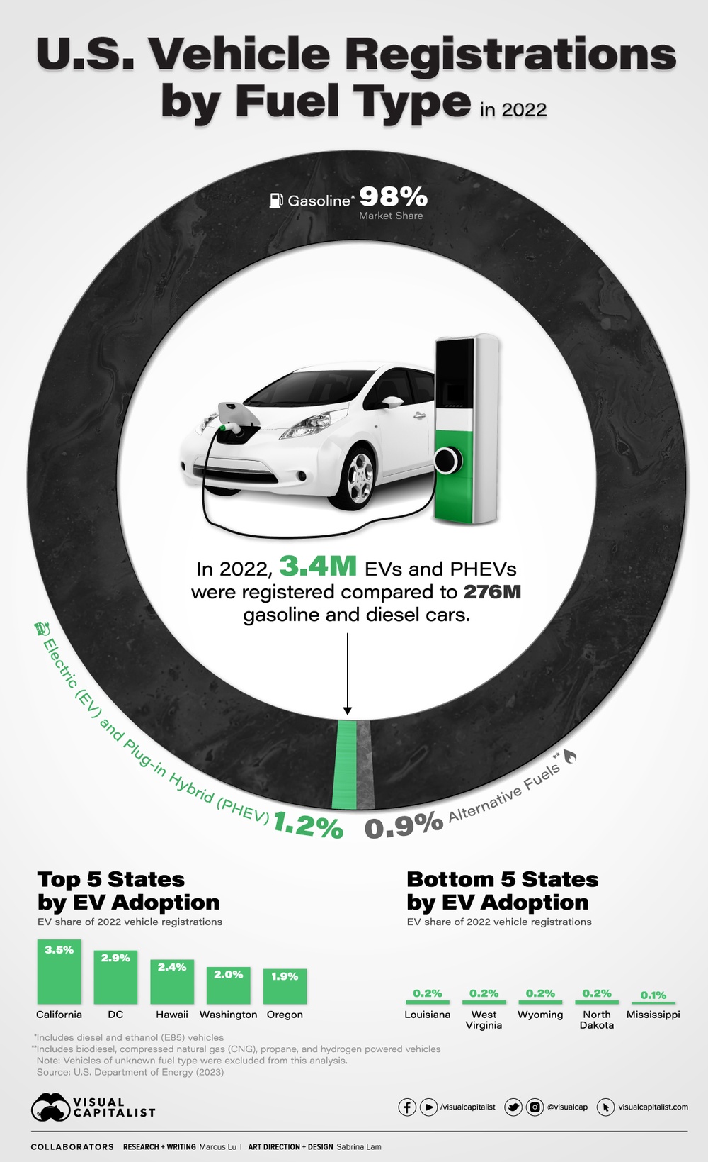 Visualized EV Market Share in the U.S.