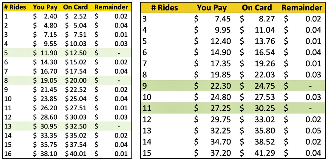19.05 Is the Perfect Amount to Load on a MetroCard so You Won't Have