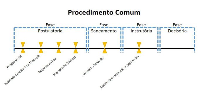 Procedimento Comum no Processo Civil