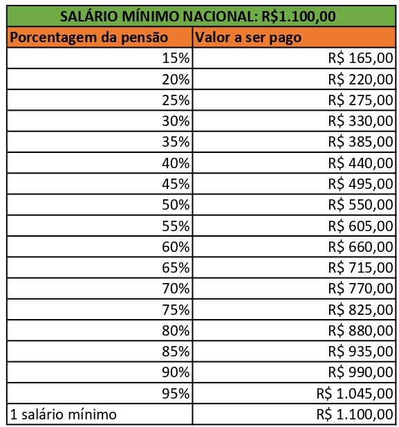 Qual o valor da pensão alimentícia em 2021?