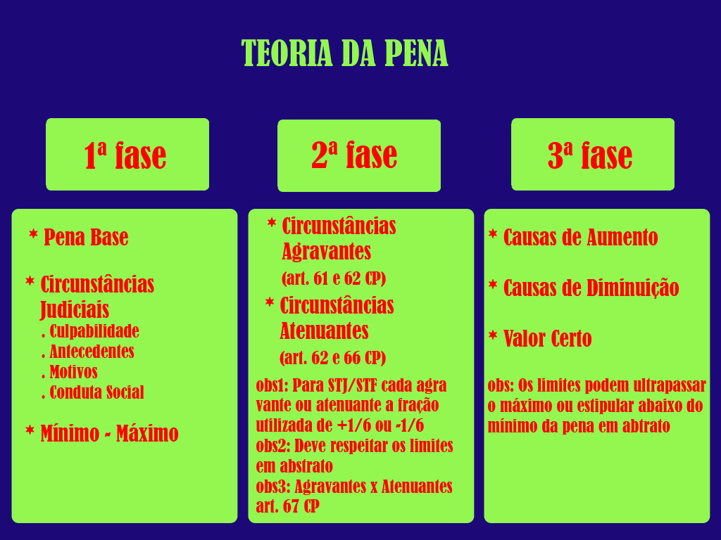 Pontos sobre a Teoria da Pena e o Sistema Trifásico de Nelson Hungria
