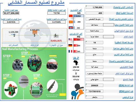 :: البيانات المطلوبة لعمل دراسة جدوى لمشروع تصنيع المسامير الخشبية ::
