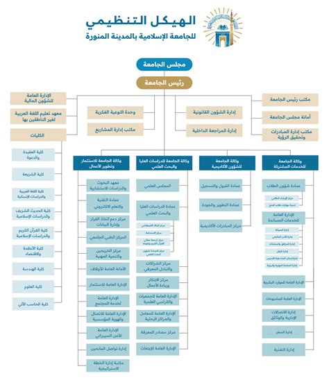 1- اتبع أهم الإيضاحات اللازمة عند التقديم للجامعة الإسلامية بالمدينة المنورة