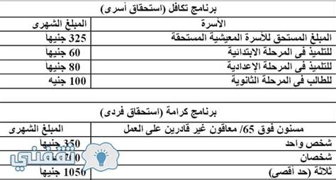 1- المستندات المطلوبة للحصول على دعم من برنامج التكافل والكرامة للضمان الاجتماعي