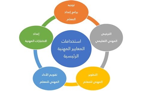 2. أهمية رفع المعايير للمعلمين