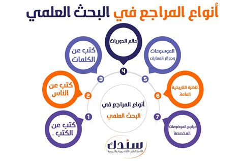2- الجزء الثاني: قائمة المراجع التي يتم تسجيلها في نهاية البحث العلمي