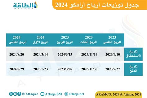 2024 تفاصيل توزيع أرباح أسهم أرامكو