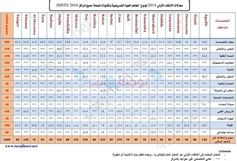 Link ispits.sante.gov.ma نتائج امتحان القبول للمعاهد العليا لمهن التمريض والتقنيات الصحية