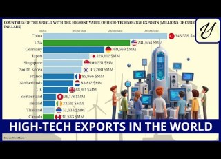 Countries Of THE WORLD With The HIGHEST HIGH TECHNOLOGY EXPORTS