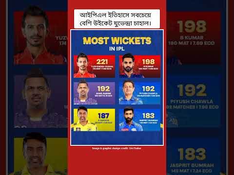 Yuzvendra Chahal Stands Tall As The Highest Wicket Taker In IPL History IPL2026