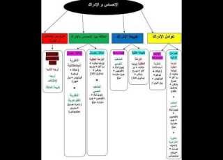 الاحساس والادراك فلسفة الشعب الادبية