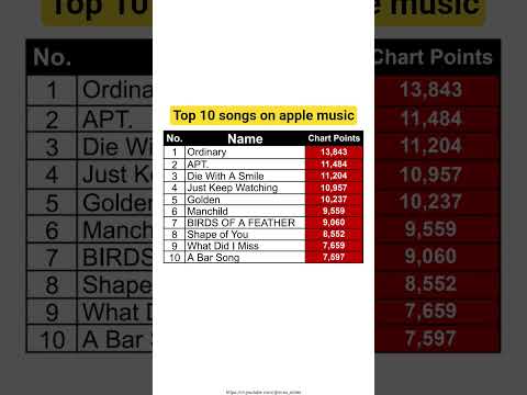 Top 10 Songs On Apple Music Song