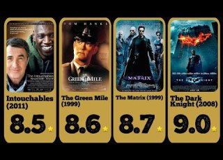 تقييم و ترتيب أفضل 100 فيلم في التاريخ