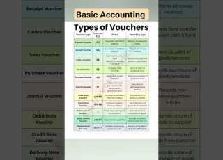  Types Of Vouchers Account Accounting Shorts Viral Trending