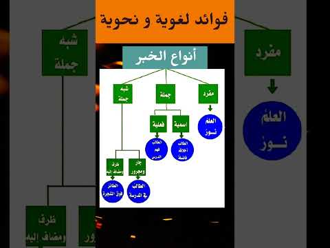 أروع الفوائد اللغوية و النحوية أنواع الخبر اللغة العربية النحو العربي الفعل الأفعال أروع الفوائد اللغوية و النحوية أنواع الخبر اللغة العربية النحو العربي الفعل الأفعال