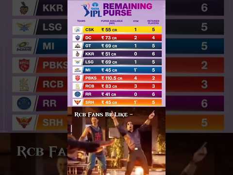 IPL 2025 Meha Auction Teams Remaining Purse Rcb Fans Be Like Rcb Ipl2025 Shorts Cricket