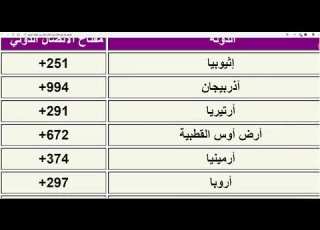  مفاتيح رقم دليل هاتف دول العالم أرقام رمز الهاتف الدولي