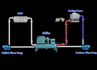  Working Principle Of Chiller Plant Animation English