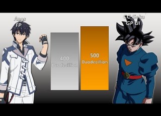  Anos Vs CC Goku Power Level