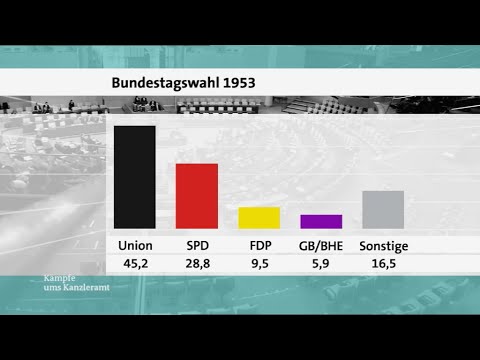 Bundestagswahl 1953 Wahlüberblick