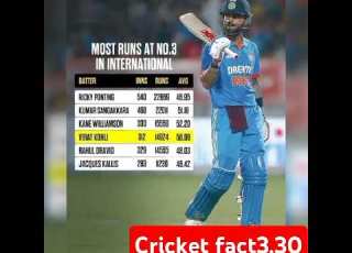 Most Run At No 3 In International Cricket Cricket Icc Virat Viratkholi Shorts Trending