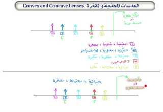 العدسات المحدبة والمقعرة