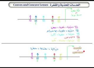 العدسات المحدبة والمقعرة