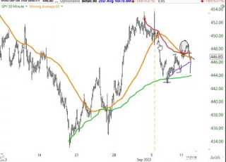  SP 500 SPY 5 Day MA Anchored VWAP 9 12 23