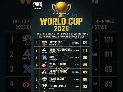 PUBG Mobile World Cup 2025 Teams That Qualified For Grand Finals PMWC PUBG Pubgmobile PUBG Mobile World Cup 2025 Teams That Qualified For Grand Finals PMWC PUBG Pubgmobile