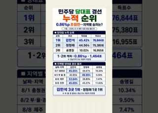  민주당 당대표 경선 누적 순위 0 86 P 초접전 지역별 승자는